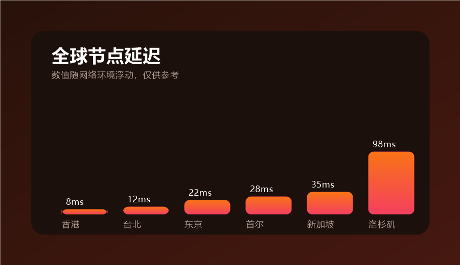 全球加速器各地区节点延迟列表，含香港台北东京等参考数值